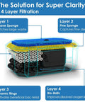 Diagram of the All In One Pond Fountain Kit with 4-stage filtration system, showing coarse sponge, fine sponge, ceramic rings, and bio-balls.