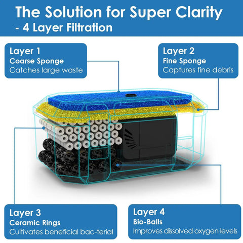 Diagram of the All In One Pond Fountain Kit with 4-stage filtration system, showing coarse sponge, fine sponge, ceramic rings, and bio-balls.