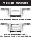 Diagram showing installation process for Pro Grade New Construction Shower Drain Top Install 2 Inch PVC And ABS UPC Approved