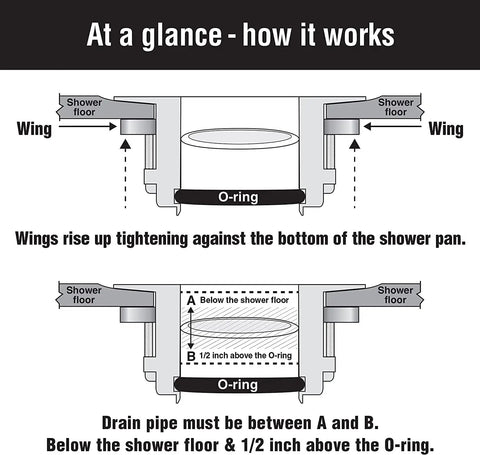 Diagram showing installation process for Pro Grade New Construction Shower Drain Top Install 2 Inch PVC And ABS UPC Approved