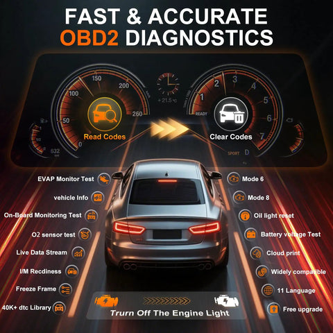 Infographic showing OBD2 Car Code Reader And Oil Light Reset Scanner For 1996 And Up Cars, OBDII Diagnostic Tool features and diagnostics.