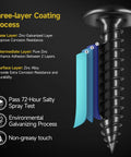 Image illustrating the three-layer coating process for Three Hundred Piece Number Eight By One Inch Truss Head Wood Screws featuring self tapping zinc plated steel.