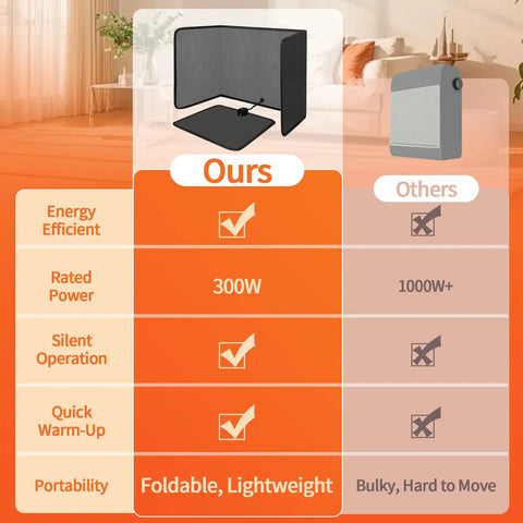 Comparison of Under Desk Heater Foldable And Quiet Office Space Warmer With Timer 8 Temp Levels Auto Shut Off versus other heaters