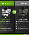 Comparison of Premium Drop In Alternator For 2014 2019 Chevy Silverado vs competitor alternator with features listed.