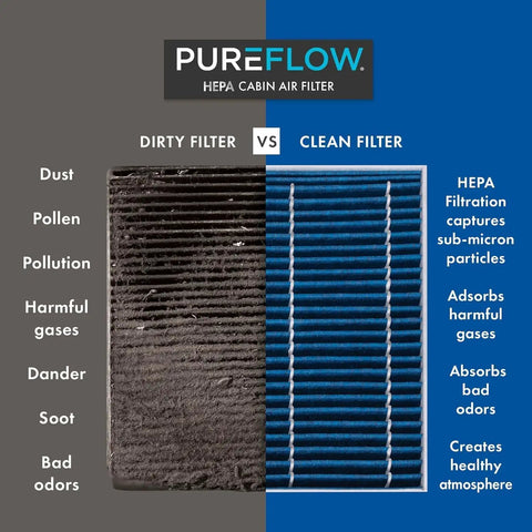 Comparison of dirty vs clean PureFlow HEPA Cabin Air Filter, Fits 2018-2022 Audi Q5, 2017-2022 Q7, 2017-2021 A4, 2017-2022 A4 Quattro, 2018-2022 A5 Quattro, 2019-2022 Porsche Cayenne, Allergy Safe Filtration.