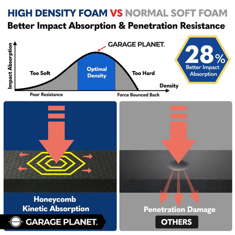 Comparison of high density foam vs normal soft foam impact absorption for WP01 Garage Wall Protector.