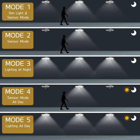 Display of five light modes for Solar Shed Light Outdoor Pendant With 180 LED 1000 Lumen Brightness Motion Sensor And Remote Control