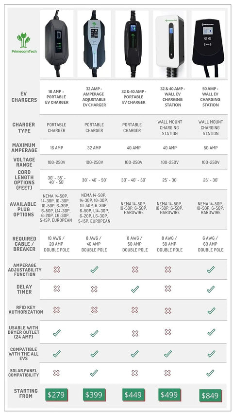 Comparison chart of Level 2 EV Charger 16 Amp Portable EVSE Smart Car Charger For All EVs And PHEVs with various models.