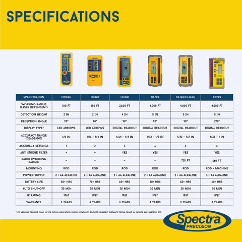 Specifications chart for Straight Up Heavy Duty Laser Level Receiver With Dual Sided Led Display For Red Green Or Infrared Rotating Lasers.