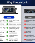 Ride-Ready TPMS For RV, Truck, And Trailer With 6 Sensors, 0-217 PSI, Bright 3-Level LCD Display And Time Display, Type-C And Solar Charging, 2-Minute Setup, 7 Smart Alerts For Pressure, Temperature, Leaks, Sensor Fault, And Battery, IP68. comparison display