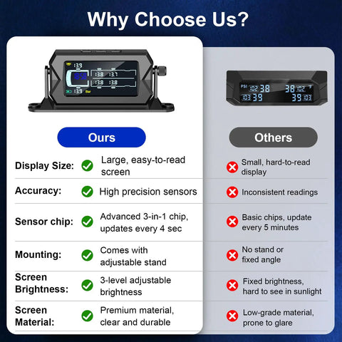Ride-Ready TPMS For RV, Truck, And Trailer With 6 Sensors, 0-217 PSI, Bright 3-Level LCD Display And Time Display, Type-C And Solar Charging, 2-Minute Setup, 7 Smart Alerts For Pressure, Temperature, Leaks, Sensor Fault, And Battery, IP68. comparison display