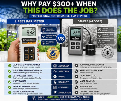 Grow Light Meter With PAR And PPFD Readings 400-700nm Light Tester For Indoor Plants Hydroponics And Greenhouses Accurate Photosynthetically Active Radiation Tool Not Waterproof showing product comparison chart