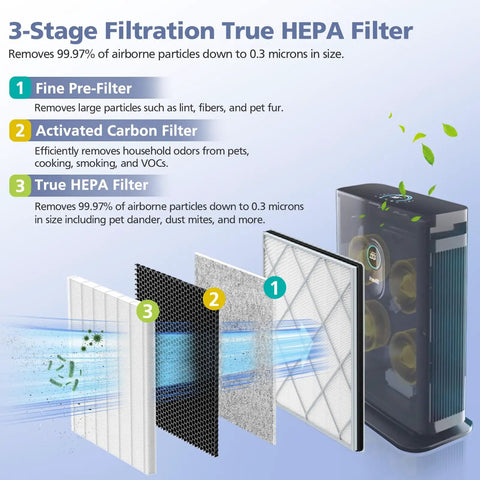 Diagram of multi-stage HE401 Compatible Filter For Air Purifier 4 Series with Activated Carbon showing filtration layers