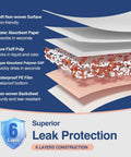 Layered view of Heavy Duty Adult Incontinence Bed Pads 40 By 40 Disposable Chucks With Super Absorbent Core And Leakproof Waterproof Backing 80 Count.