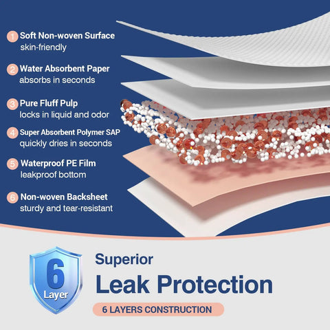 Extra Large Disposable Bed Pads 40 By 36 Inches, 30 Pack Heavy Duty Incontinence Underpads showing 6 layer construction for superior leak protection.