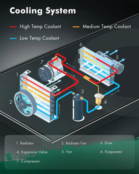 Cooling system diagram showing radiator, fan, compressor, and coolant flow for engine management.
