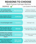 Comparison chart for multi-purpose hydrogen machine with features of Ultra Quiet 2-Channel Hydrogen Inhalation Device With 3000mL Flow.