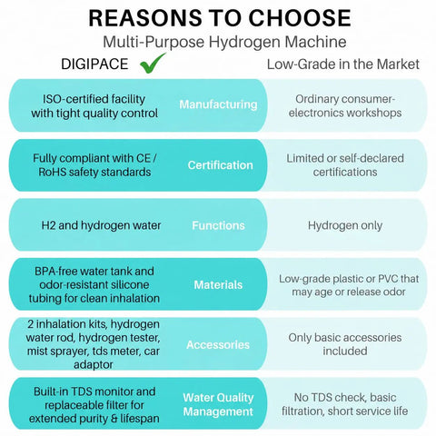 Comparison chart for multi-purpose hydrogen machine with features of Ultra Quiet 2-Channel Hydrogen Inhalation Device With 3000mL Flow.