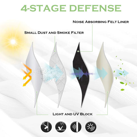 Diagram showing 4-stage defense features of the 4 In 1 Soundproof Blackout Curtain Set With Melt Blown Layer For Thermal Insulation And Anti Dust.