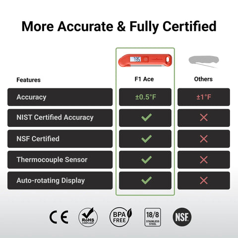 Comparison chart of NIST Certified Digital Meat Thermometer with 0.5 F Accuracy for Instant Read and others.