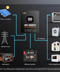 5000W Solar Inverter Charger Workhorse diagram showing connections to solar panel, battery, appliances, and generator.