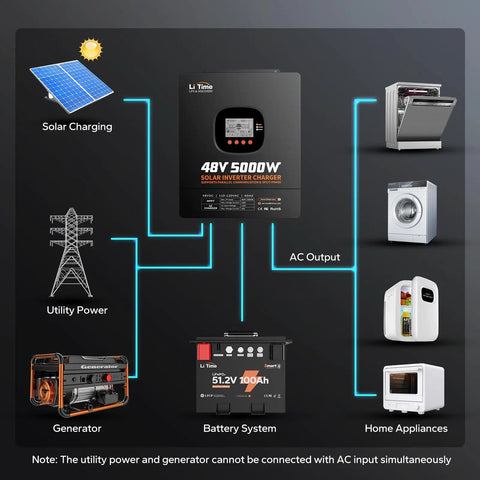 5000W Solar Inverter Charger Workhorse diagram showing connections to solar panel, battery, appliances, and generator.