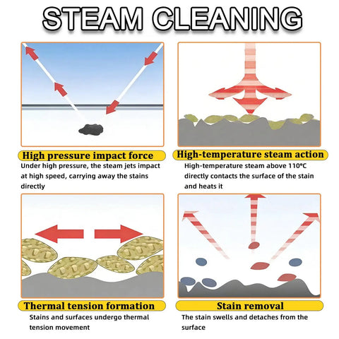 Illustration of steam cleaning process showing high-pressure steam action and stain removal for Heavy-Duty Professional Portable Steam Cleaner With 30 Second Quick Heat Up For Auto Detailing And Deep Cleaning No Chemicals Needed High Power Commercial Grade Steamer For Tough Grime.