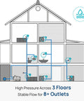 Diagram showing Smart 45 Whole House Water Pressure Booster Pump with 80 PSI installed in a multi-story home.