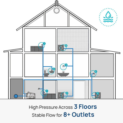 Diagram showing Smart 45 Whole House Water Pressure Booster Pump with 80 PSI installed in a multi-story home.