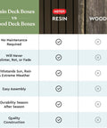 Comparison chart of resin deck boxes vs. wood deck boxes showing benefits of resin construction featured on Springwood 80 Gallon Resin Outdoor Storage Box for Patio Cushions, Pool Toys, and Garden Tools with Heavy Duty Handles, All Weather Construction, Wood Like Texture, Brown
