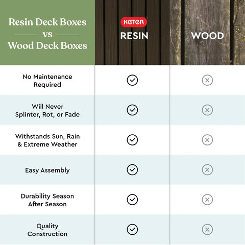 Comparison chart of resin deck boxes vs. wood deck boxes showing benefits of resin construction featured on Springwood 80 Gallon Resin Outdoor Storage Box for Patio Cushions, Pool Toys, and Garden Tools with Heavy Duty Handles, All Weather Construction, Wood Like Texture, Brown