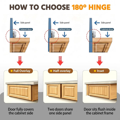 Diagram showing full overlay, half overlay, and inset cabinet door installation with 180° hinges for slam-free quiet closings.