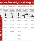 Propress Tool Weight Chart showing various models and jaw sizes for cordless copper press tool specifications.