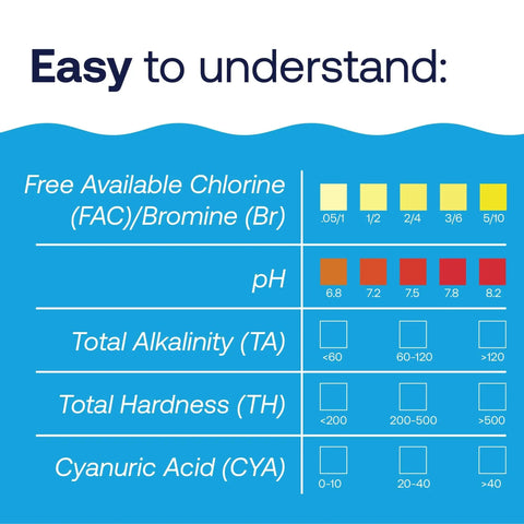 Easy to understand chart for Nail Flawless Pool Chemistry In A Snap With This Six Way Swimming Pool Water Test Kit.