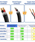 Comparison of pure copper, tinned copper, and copper clad aluminum conductors for 16 Gauge Two Conductor Shielded Wire Built For Automotive And Electronics, 30 Foot UL2464 Cable EMI RFI Shielded Copper Core Pro Grade Flexible For 3D Printer CNC VFD Spindle Stepper Motors Sound System And Speaker Wiring.