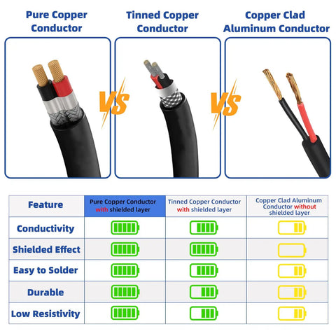 Comparison of pure copper, tinned copper, and copper clad aluminum conductors for 16 Gauge Two Conductor Shielded Wire Built For Automotive And Electronics, 30 Foot UL2464 Cable EMI RFI Shielded Copper Core Pro Grade Flexible For 3D Printer CNC VFD Spindle Stepper Motors Sound System And Speaker Wiring.