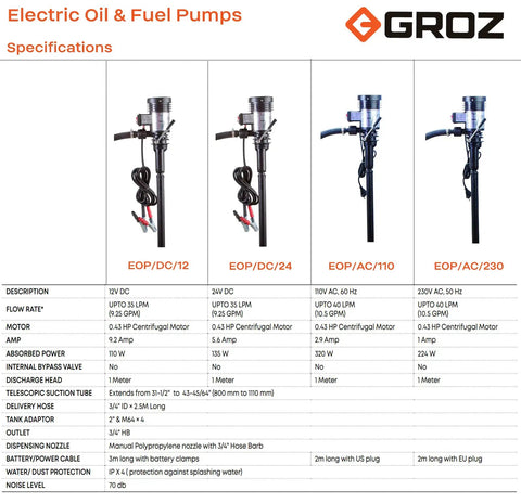 GROZ Electric Oil & Fuel Pumps specifications chart showing EOP models with details on flow rates and motor power.