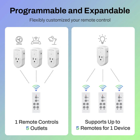Diagram showing Wireless Remote Control Outlet Kit With 3 Outlets And 1 Remote For Lights And Fans And Christmas Lights.