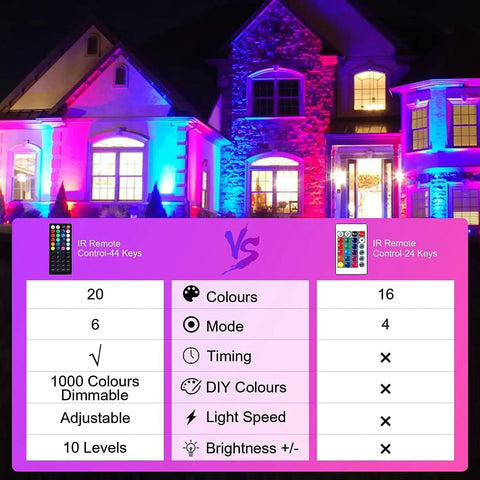 Outdoor 25W RGB LED Flood Lights 4 Pack With Remote Control illuminating house with color-changing effects, comparison chart in foreground.