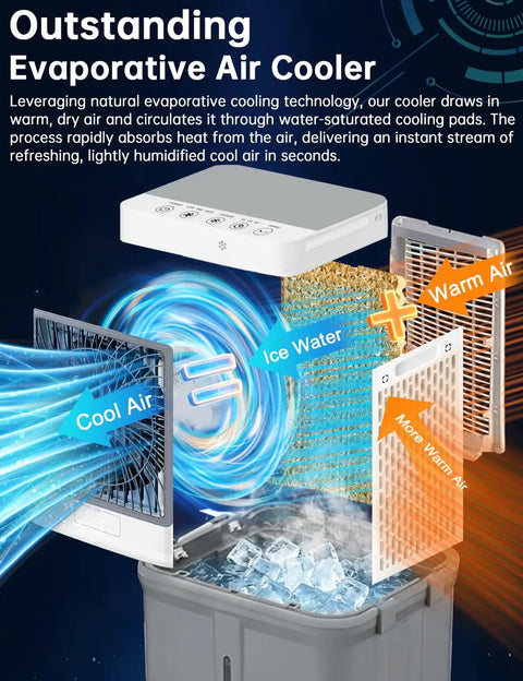 Diagram showing Evaporative Swamp Cooler Portable Air Conditioner With 10 Gallon Detachable Tank Windowless Design converting warm air to cool air using ice water.