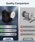 Quality comparison of Kick Some Rust Off With This Cordless Mini Bench Grinder Featuring Dual Coarse And Fine Grind Wheels Li Battery Powered