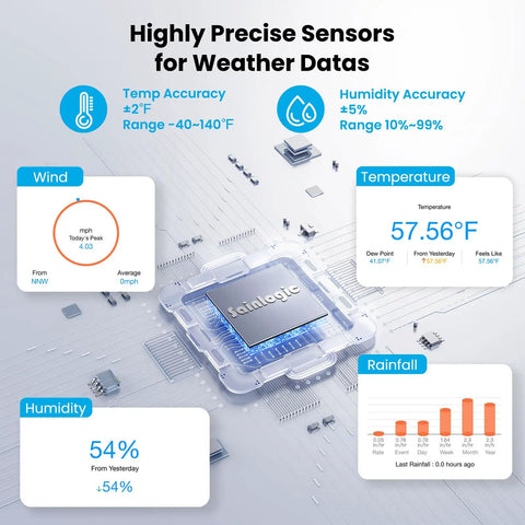 WiFi Weather Station With AI Weatherseed Forecasts Real Time Alerts Wind Speed Rain Gauge UV Index For Your Home Easy App Control Custom Threshold Alerts And All Day Weather Insights interface showing data charts and sensor information