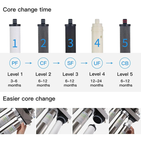 Under Sink Water Filter System 0.01 Micron Ultra Filtration Tankless 5-Stage diagram showing filter change intervals and sequence.