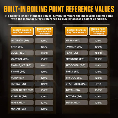 Built-in boiling point reference values for coolant brands to assess antifreeze health quickly. Straight Up Accurate Coolant Boiling Point Tester With Bright Oled Display For Quick 30 Second Garage Checks To Nail Down Antifreeze Health In Any Car Cooling System Auto Shop Grade Diagnostics With Fast Readouts.
