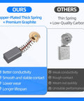 Comparison of 70 Piece Electric Motor Carbon Brush Set With 11 Assorted Sizes showing copper-plated vs low-quality carbon