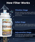 Infographic showing the filtration stages of Toilet Bidet Attachment With Filter And Self Cleaning Dual Nozzle Frontal And Rear Wash Ultra Slim Non Electric Sprayer For Hard Water Adjustable Water Pressure Easy Install No Fuss Hygiene Upgrade