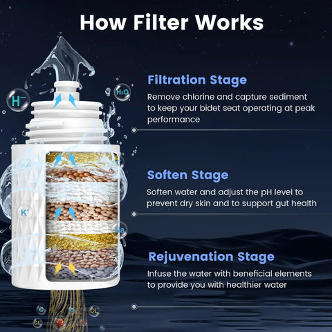 Infographic showing the filtration stages of Toilet Bidet Attachment With Filter And Self Cleaning Dual Nozzle Frontal And Rear Wash Ultra Slim Non Electric Sprayer For Hard Water Adjustable Water Pressure Easy Install No Fuss Hygiene Upgrade
