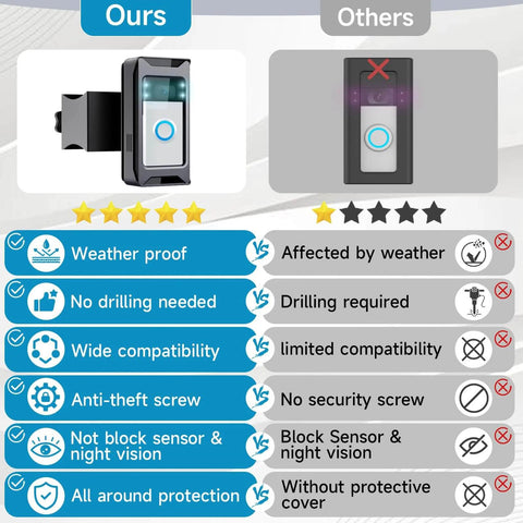 Comparison chart of adjustable anti theft video doorbell mount bracket for Ring and Blink with features and benefits