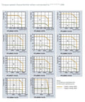 Servo motor torque–speed chart sheet for 1FL60x models; includes 12 graphs with A/B operating curves.
