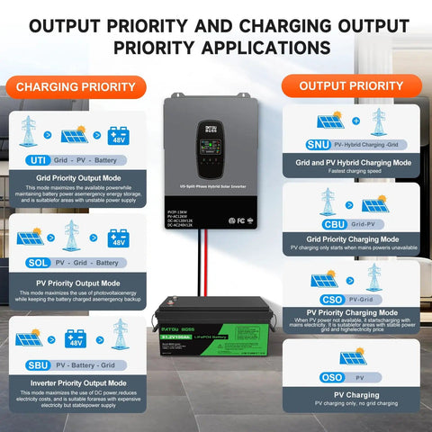 Powerhouse 12000W Hybrid Solar Inverter Built For Real Power 48V DC To 110V 240V AC Split Phase With 2 MPPT Controllers chart.